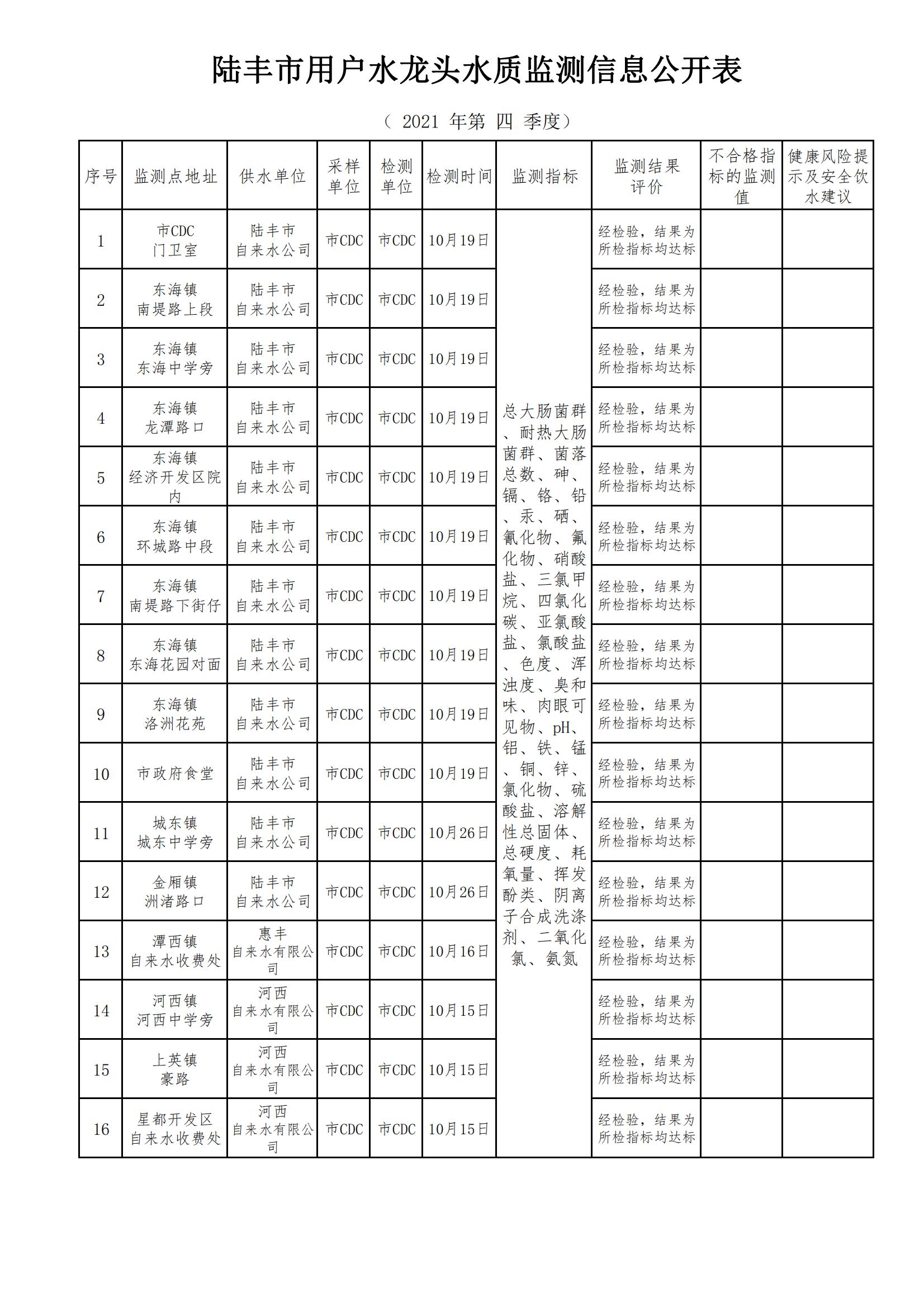 陸豐市用戶水龍頭水質(zhì)監(jiān)測(cè)信息公開(kāi)表2021（第四季度）_00.jpg