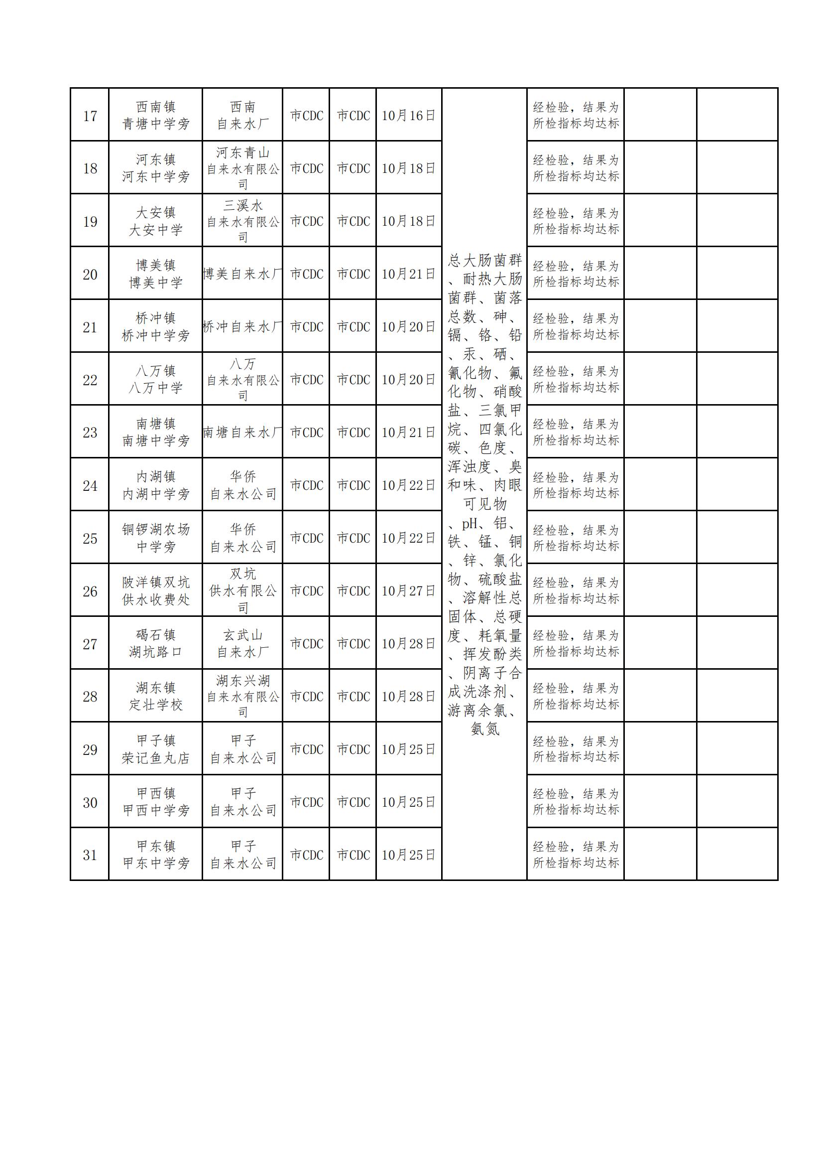 陸豐市用戶水龍頭水質(zhì)監(jiān)測(cè)信息公開(kāi)表2021（第四季度）_01.jpg