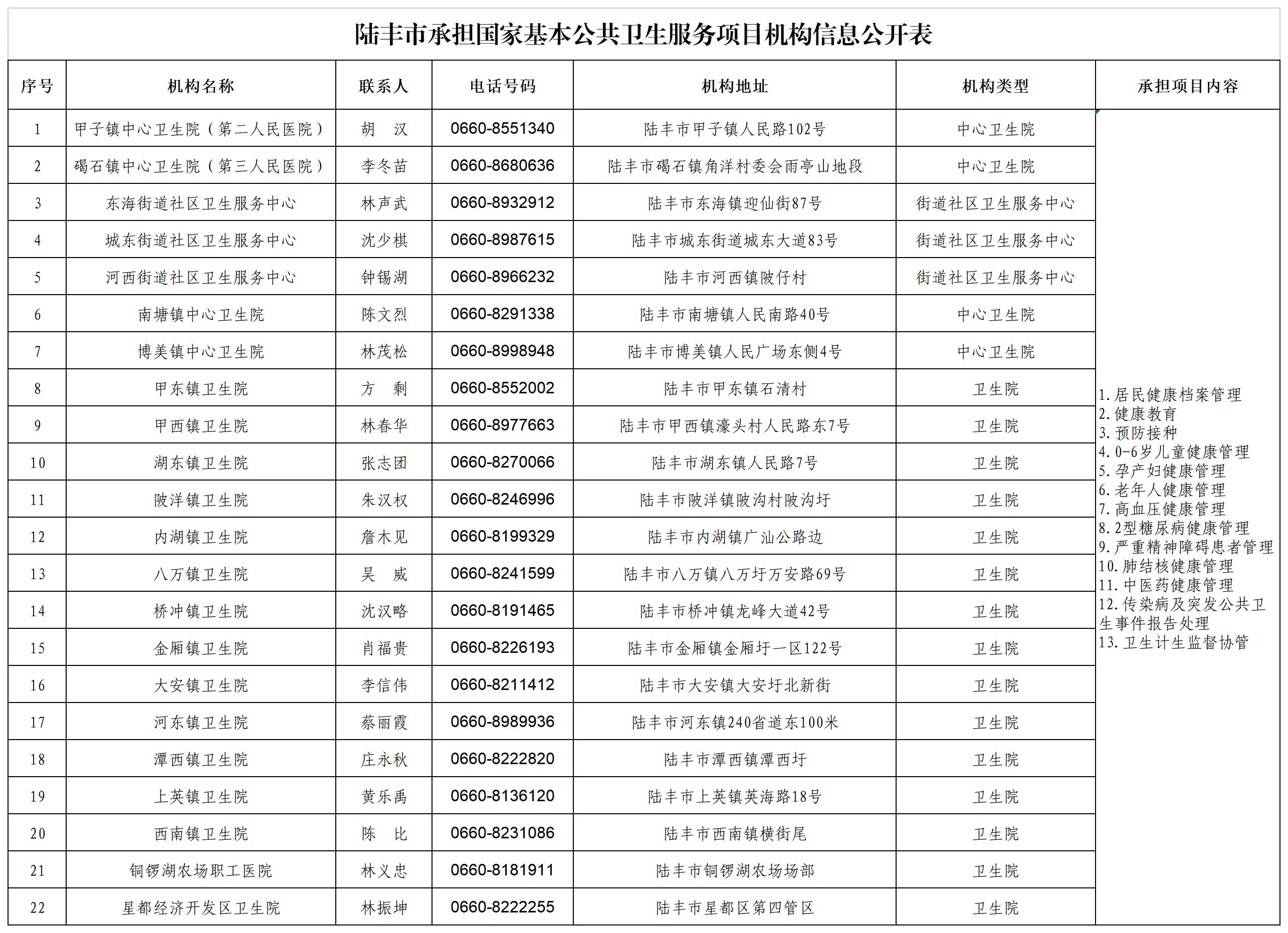 陸豐市承擔國家基本公共衛(wèi)生服務項目機構信息公開表_B1H24.jpg