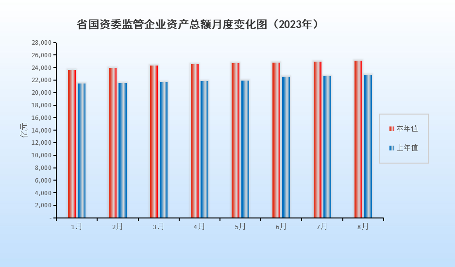 省國(guó)資委監(jiān)管企業(yè)資產(chǎn)總額月度變化圖（2023年7月）.png