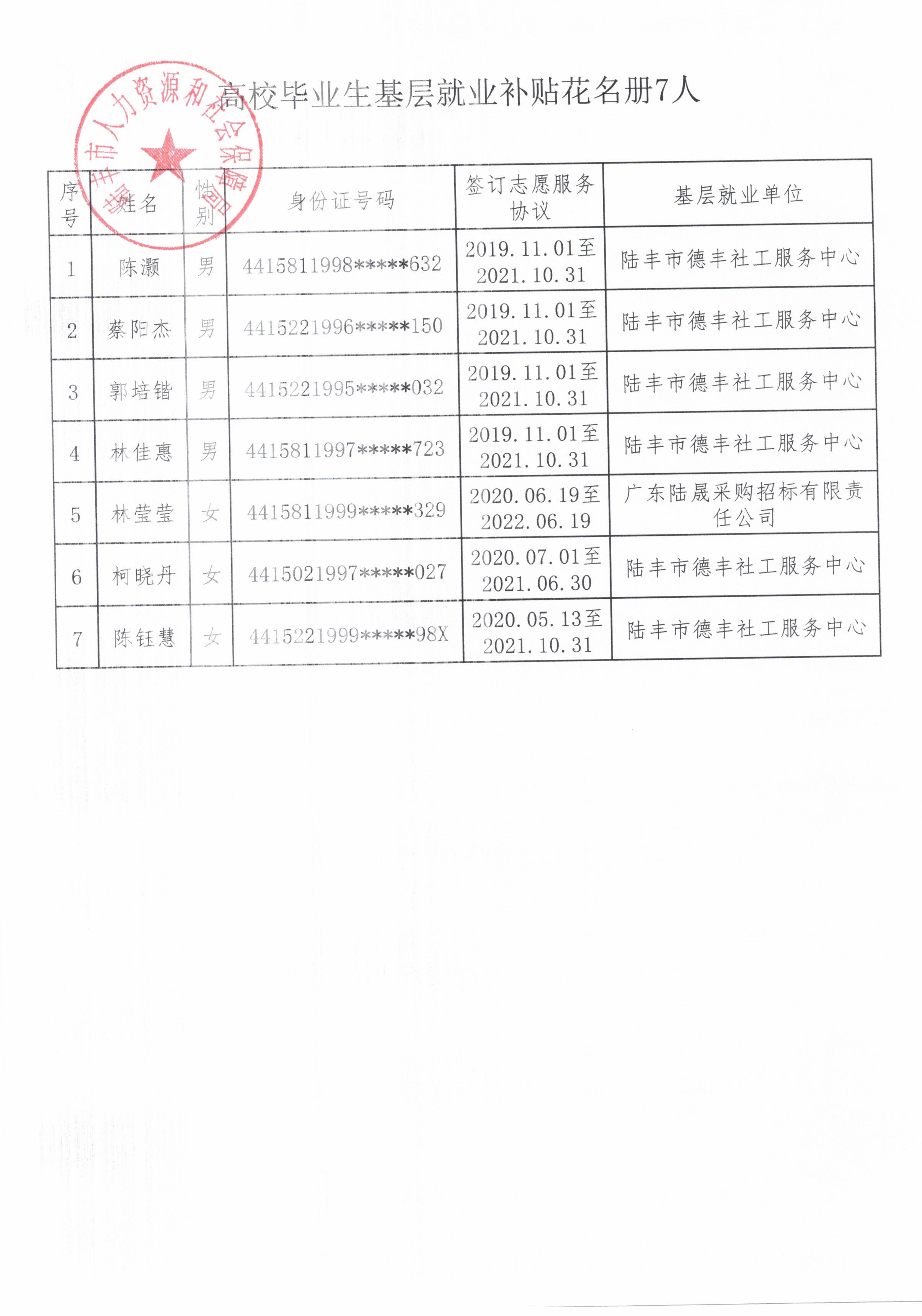 高校畢業(yè)生基層就業(yè)補(bǔ)貼花名冊(cè)7人.jpg