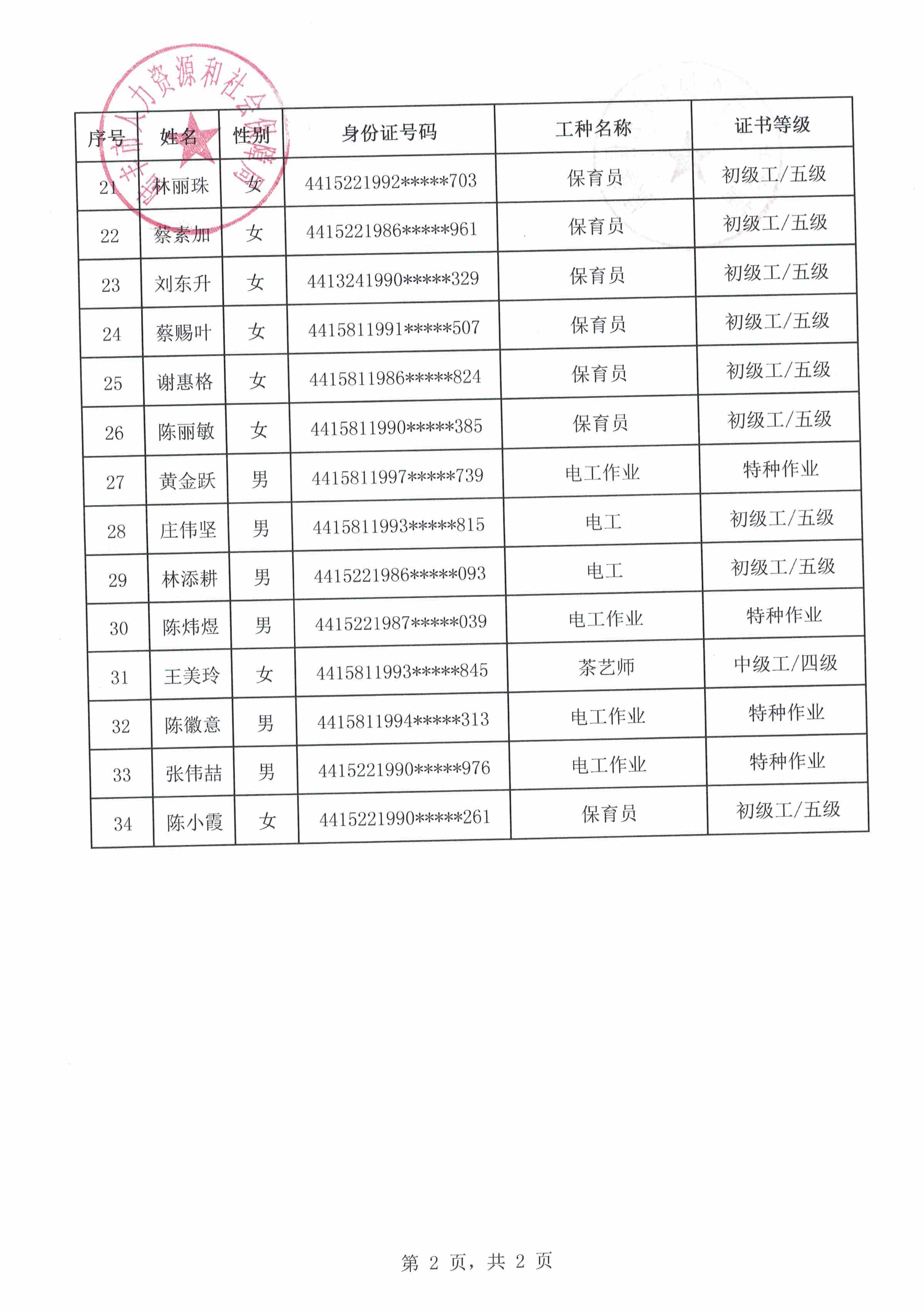 謝佩芬等34人申請技能晉升培訓(xùn)補貼人員名單2.jpeg