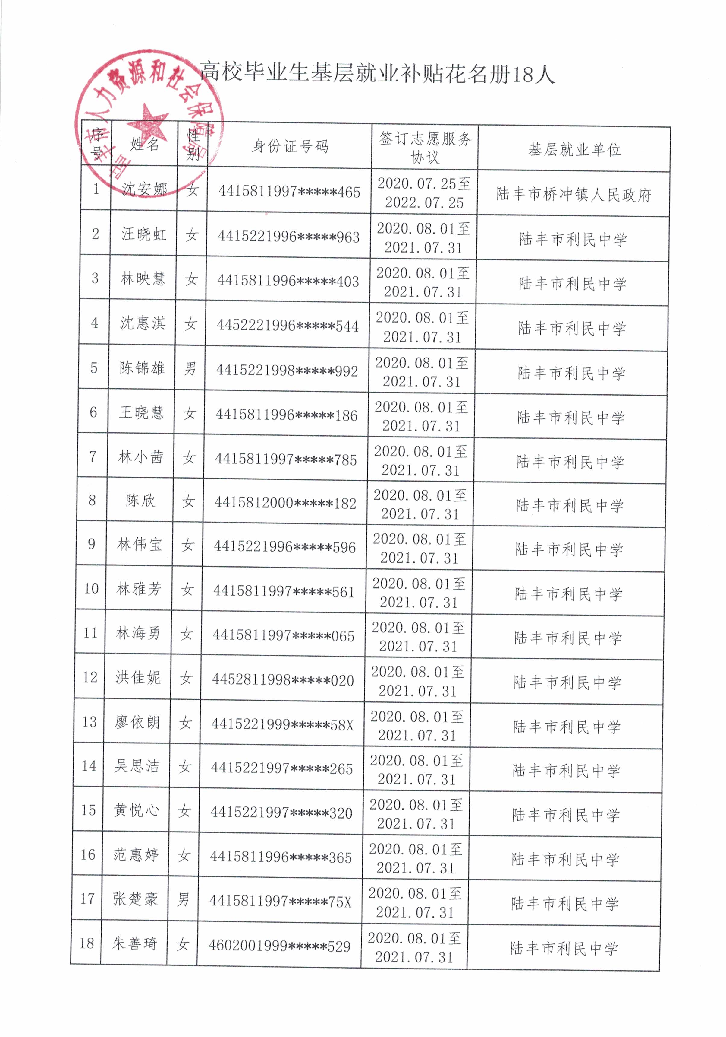申請高校畢業(yè)生到基層就業(yè)補(bǔ)貼花名冊18人.jpg